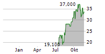 FORWARD AIR CORPORATION Chart 1 Jahr