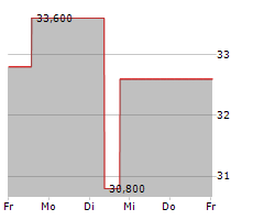 FORWARD AIR CORPORATION Chart 1 Jahr