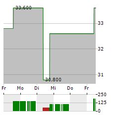 FORWARD AIR Aktie 5-Tage-Chart