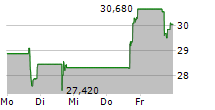 FORWARD AIR CORPORATION 5-Tage-Chart