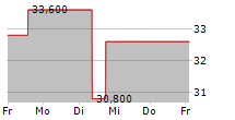 FORWARD AIR CORPORATION 5-Tage-Chart