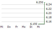 FOSCHINI GROUP LIMITED 5-Tage-Chart