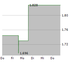 FOSSIL GROUP INC Chart 1 Jahr