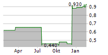 FOSUN TOURISM GROUP Chart 1 Jahr