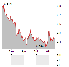 FOSUN TOURISM GROUP Aktie Chart 1 Jahr