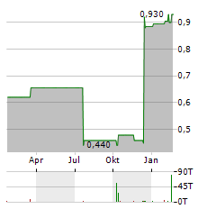 FOSUN TOURISM GROUP Aktie Chart 1 Jahr