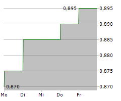 FOSUN TOURISM GROUP Chart 1 Jahr