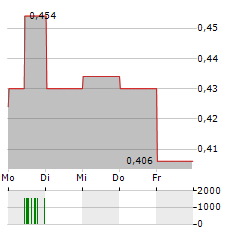 FOSUN TOURISM GROUP Aktie 5-Tage-Chart