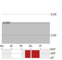 FOSUN TOURISM GROUP Aktie 5-Tage-Chart