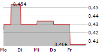 FOSUN TOURISM GROUP 5-Tage-Chart