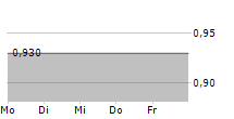 FOSUN TOURISM GROUP 5-Tage-Chart