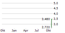 FOUNDER GROUP LIMITED Chart 1 Jahr