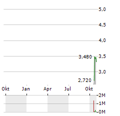 FOUNDER GROUP Aktie Chart 1 Jahr