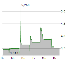 FOUNDER GROUP LIMITED Chart 1 Jahr