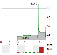 FOUNDER GROUP Aktie 5-Tage-Chart