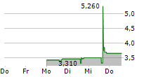 FOUNDER GROUP LIMITED 5-Tage-Chart