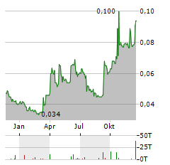 FOUNDER HOLDINGS Aktie Chart 1 Jahr