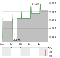 FOUNDER HOLDINGS Aktie 5-Tage-Chart