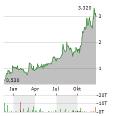 FOUNDERS METALS Aktie Chart 1 Jahr