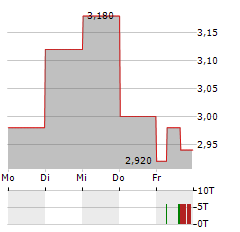 FOUNDERS METALS Aktie 5-Tage-Chart