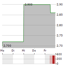 FOUNDERS METALS Aktie 5-Tage-Chart