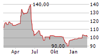 FOUNTAINE PAJOT SA Chart 1 Jahr