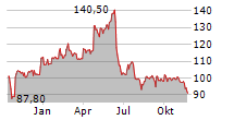 FOUNTAINE PAJOT SA Chart 1 Jahr