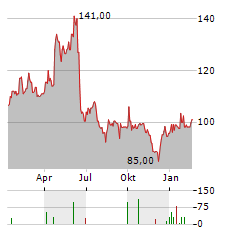 FOUNTAINE PAJOT Aktie Chart 1 Jahr