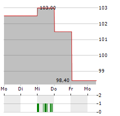 FOUNTAINE PAJOT Aktie 5-Tage-Chart