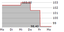 FOUNTAINE PAJOT SA 5-Tage-Chart