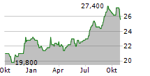 FOUR CORNERS PROPERTY TRUST INC Chart 1 Jahr