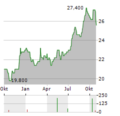 FOUR CORNERS PROPERTY TRUST Aktie Chart 1 Jahr