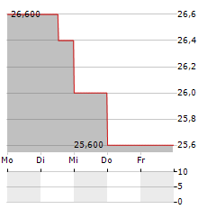 FOUR CORNERS PROPERTY TRUST Aktie 5-Tage-Chart