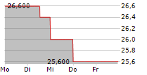 FOUR CORNERS PROPERTY TRUST INC 5-Tage-Chart