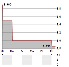 FOUR SEASONS EDUCATION Aktie 5-Tage-Chart