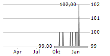 FOURCORE TECH FINANCE LTD Chart 1 Jahr