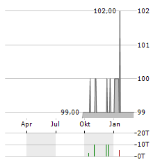 FOURCORE TECH FINANCE Aktie Chart 1 Jahr