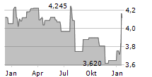 FOURLIS SA Chart 1 Jahr