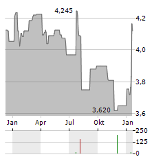 FOURLIS Aktie Chart 1 Jahr