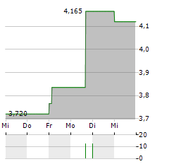 FOURLIS Aktie 5-Tage-Chart