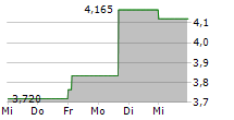 FOURLIS SA 5-Tage-Chart