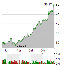 FOX CORPORATION A Jahres Chart