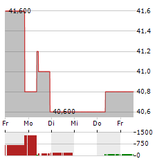 FOX CORPORATION B Aktie 5-Tage-Chart