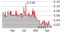 FOX E-MOBILITY AG Chart 1 Jahr