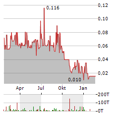 FOX E-MOBILITY AG Jahres Chart