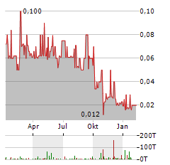 FOX E-MOBILITY Aktie Chart 1 Jahr