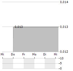 FOX E-MOBILITY Aktie 5-Tage-Chart