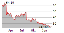 FOX FACTORY HOLDING CORP Chart 1 Jahr