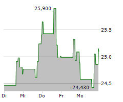 FOX FACTORY HOLDING CORP Chart 1 Jahr