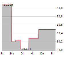 FOX FACTORY HOLDING CORP Chart 1 Jahr